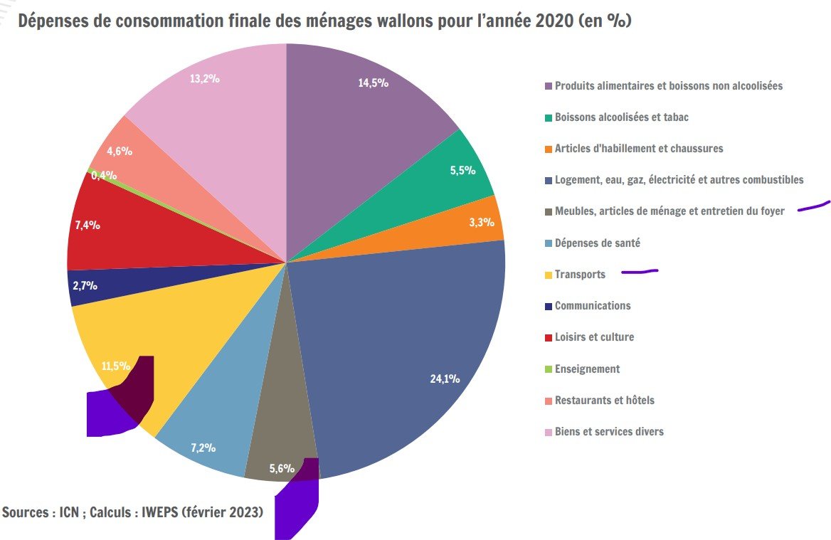 Quelle valeur pour une cuisine équipée ?